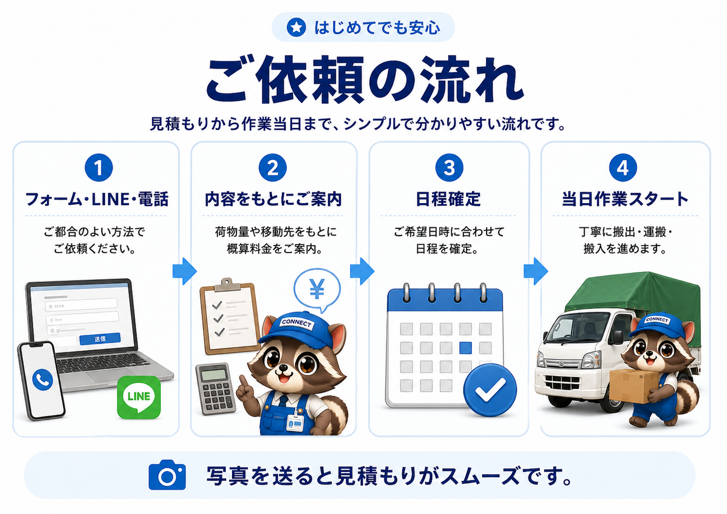 フォーム、LINE、電話から見積もり、内容をもとに料金案内、日程確定、当日作業までの流れ