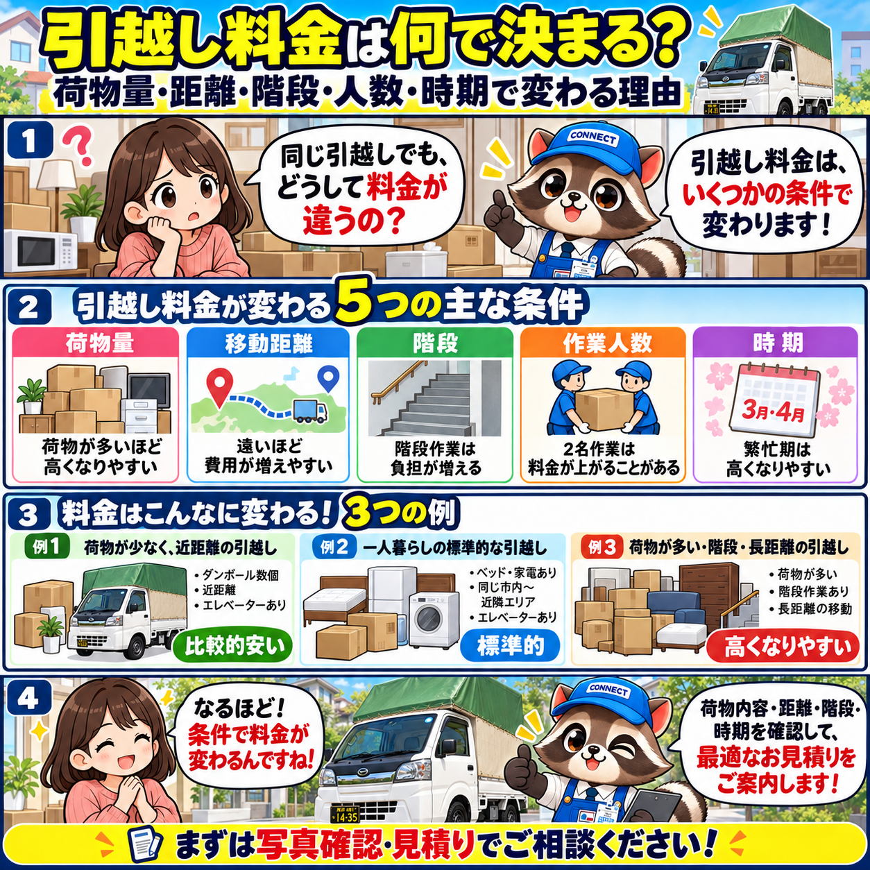 引越し料金が荷物量・距離・階段・作業人数・時期で変わる理由をコネ丸が解説する4コマ漫画